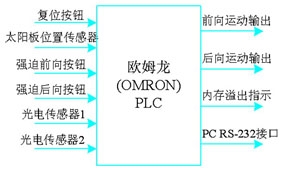 plc輸入輸出硬件配置圖