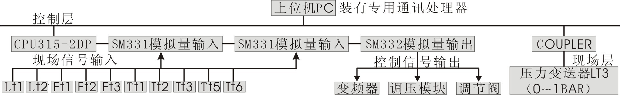 現場總線過程控制系統實驗裝置